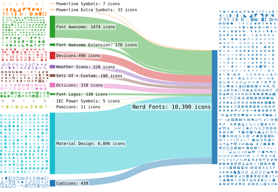 Nerd Fonts Sankey Diagram